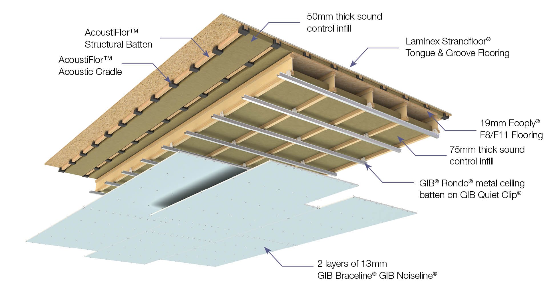 Exploded render of a GIB noise control floor and ceiling system