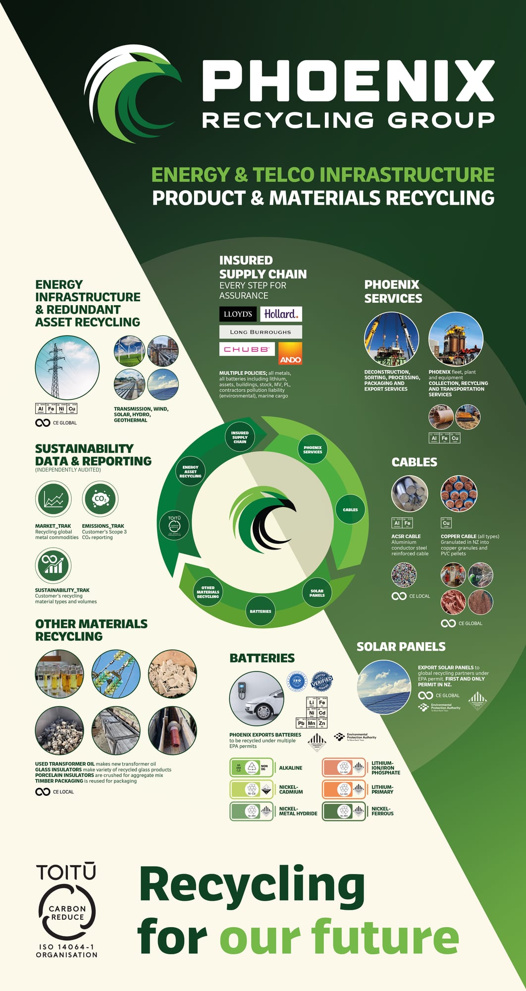 Phoenix Recycling Group side panel artwork